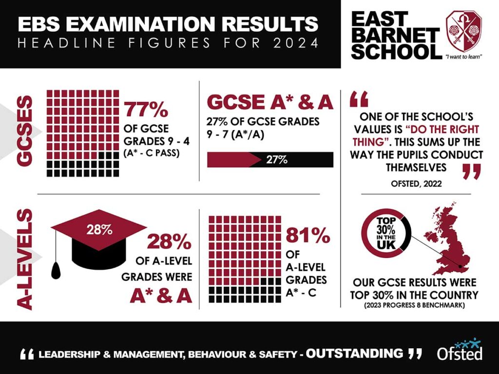 Facts and figures of the East Barnet School Exam Headline figures 2024